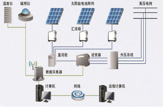 光伏發(fā)電并網(wǎng)系統(tǒng)