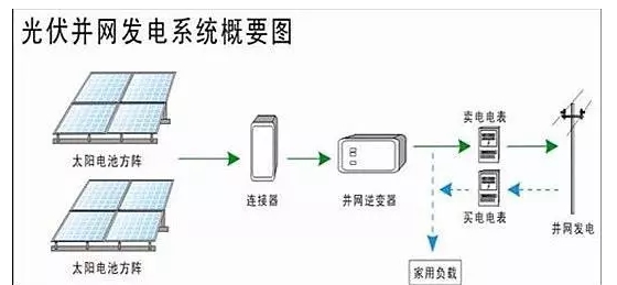 風(fēng)光互補(bǔ)供電