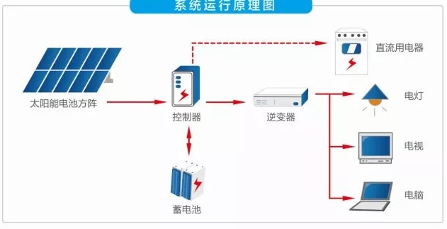 風(fēng)光互補(bǔ)供電