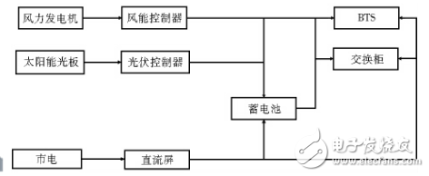 風(fēng)光互補(bǔ)供電