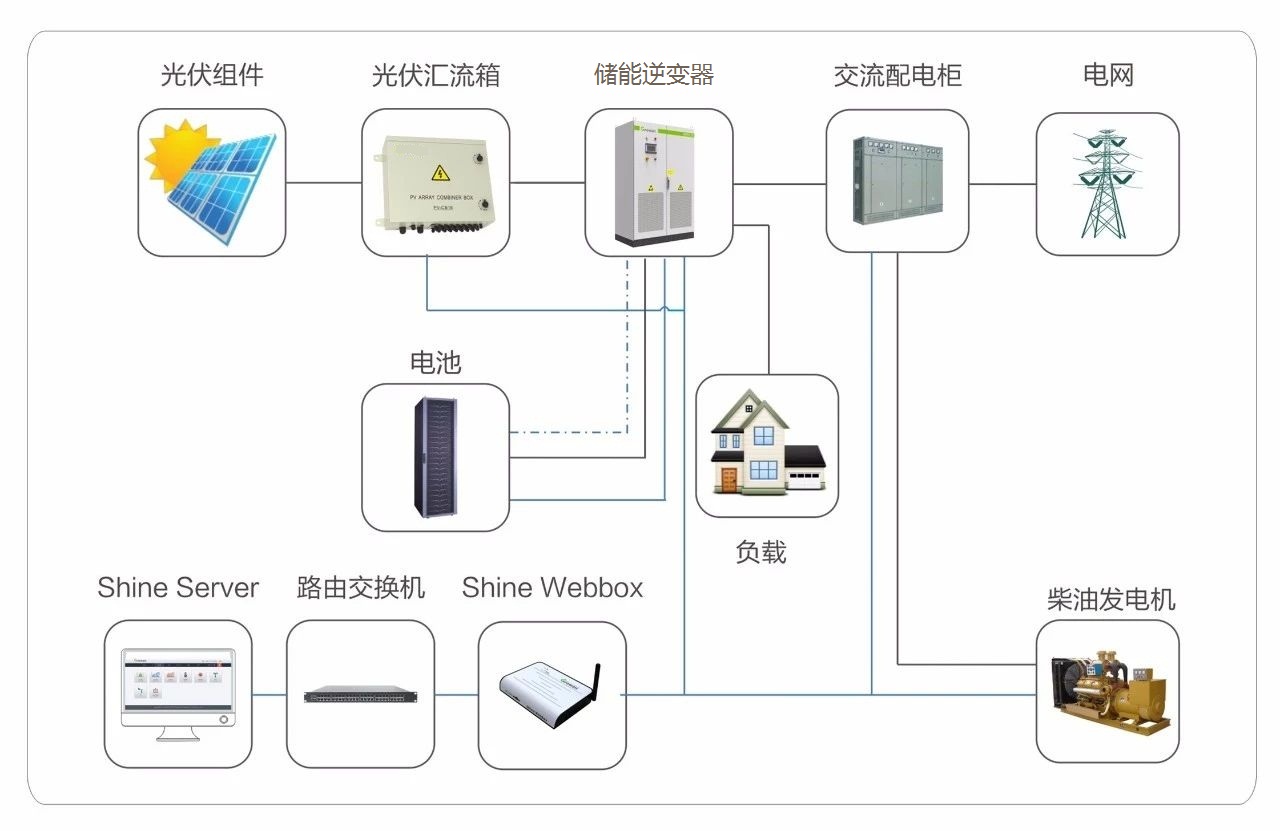 離網(wǎng)逆變器