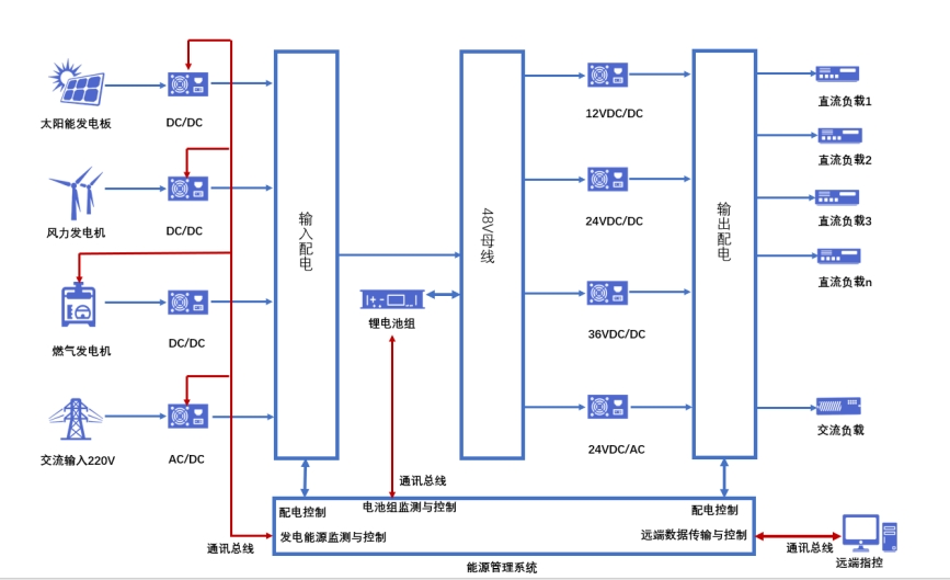 圖1 方艙電源系統(tǒng)構成示意圖